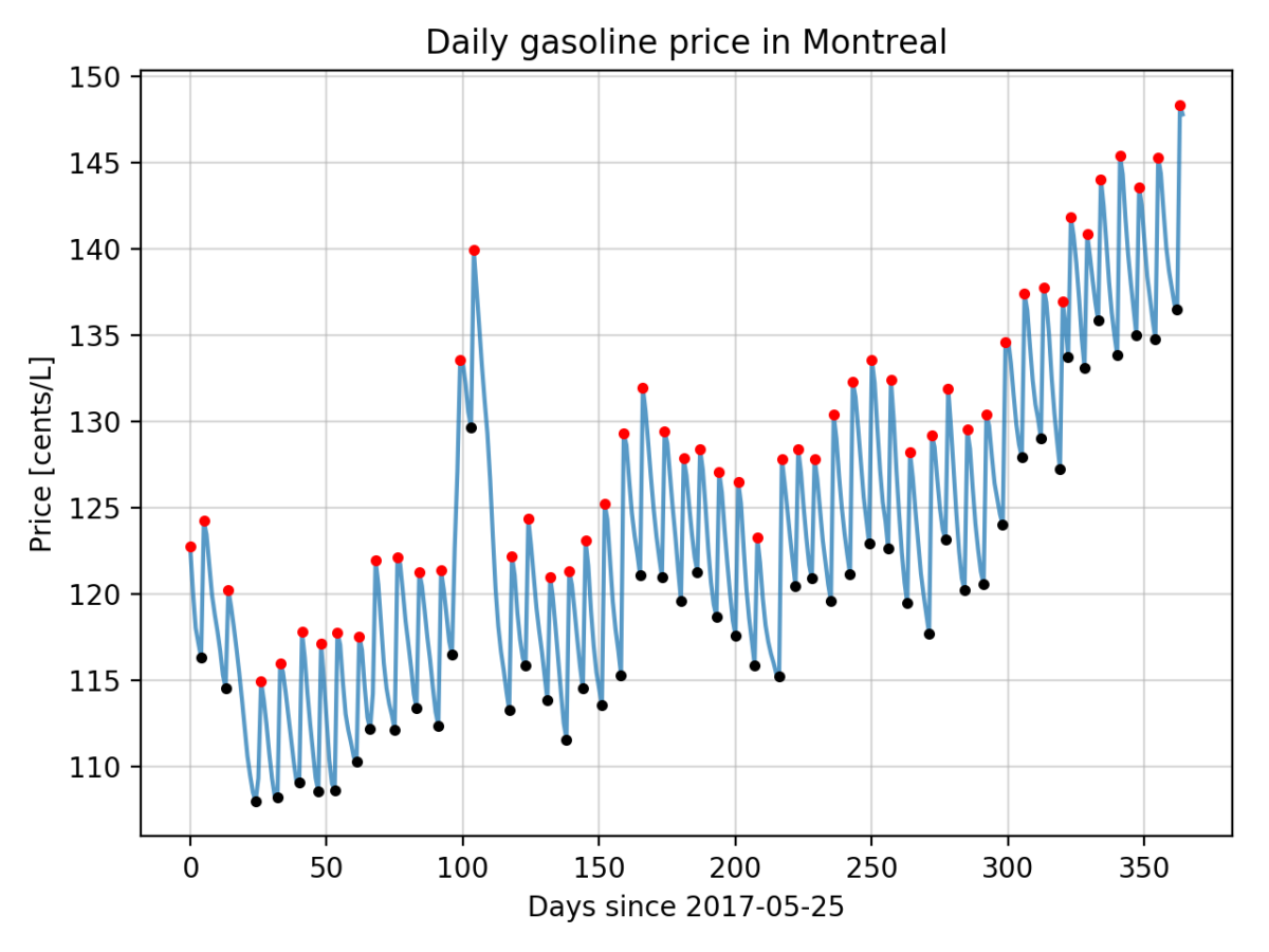 Montreal gas prices Simon Rajotte